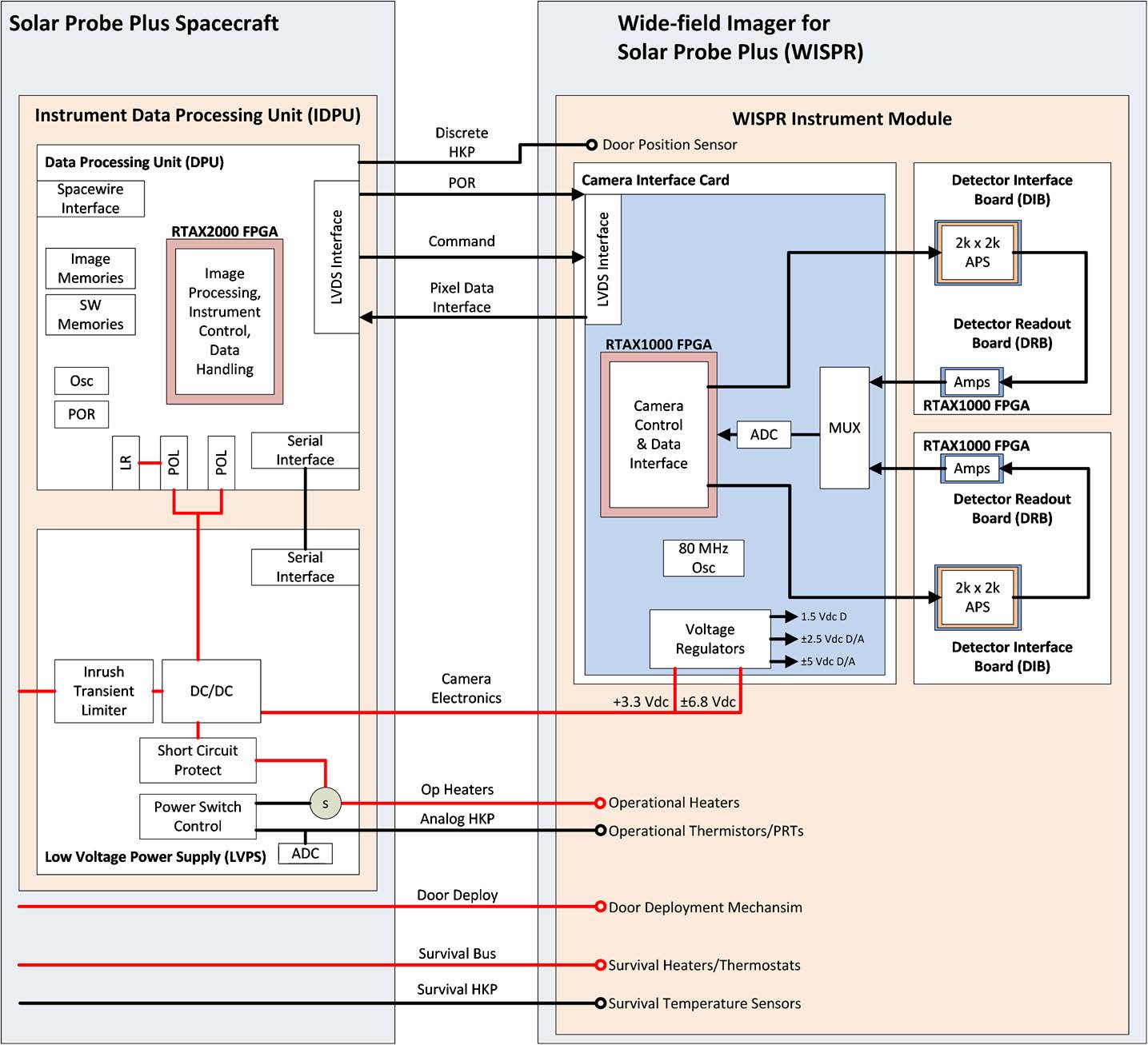 WISPR Electronics functional block diagram. The IDPU (left) is located inside the spacecraft. The CIE (right) is located on the WISPR telescope.