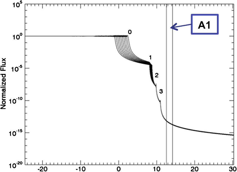 Diffraction profile for the combination of heat shield and forward baffle system. A1 is the entrance aperture of the inner telescope 